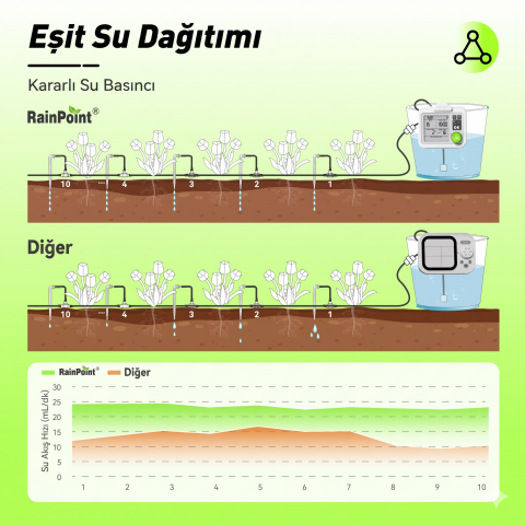 RainPoint IK153 İç Mekan Otomatik Saksı Damla Sulama Kiti