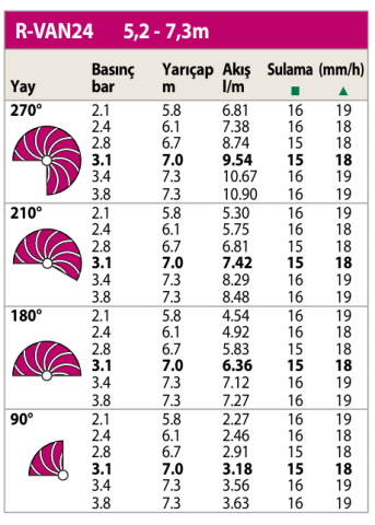 R-VAN 24 Serisi  5,2-7,3 Metre Yarıçap (45-270°)