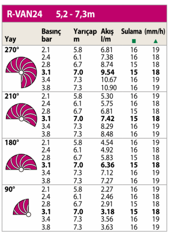 R-VAN 24 Serisi  5,2-7,3 Metre Yarıçap (45-270°)