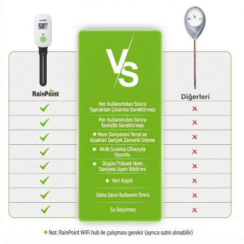 RainPoint HCS026FRF Akıllı Wi-Fi Toprak Nem Sensörü Küçük + HWG023WBRF Mini Box Hub