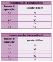 XFS2333100 Serisi 2,3 L/Saat Toprak Altı Damlama Borusu
