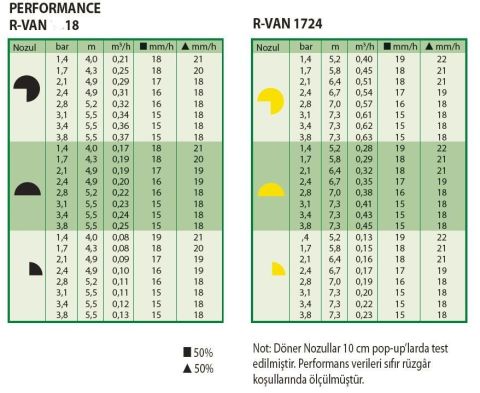 R-VAN 18 Serisi Nozul 4-5,5 Metre Yarıçap (360°)
